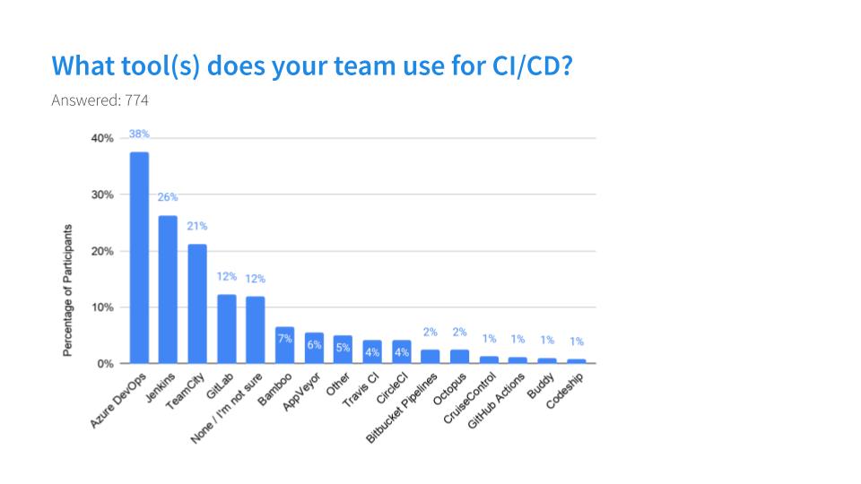 What do you use for CI/CD?