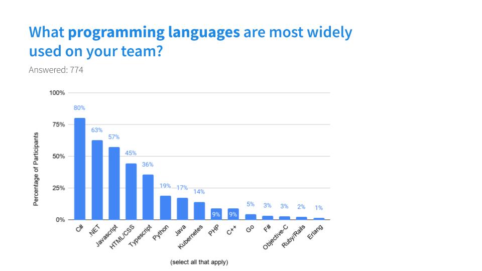 What programming language is most widely used?