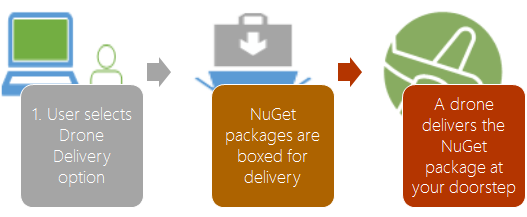 How drone delivery works